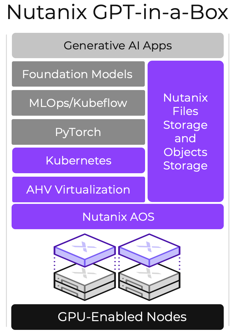 Ya disponible: Nutanix GPT-in-a-Box