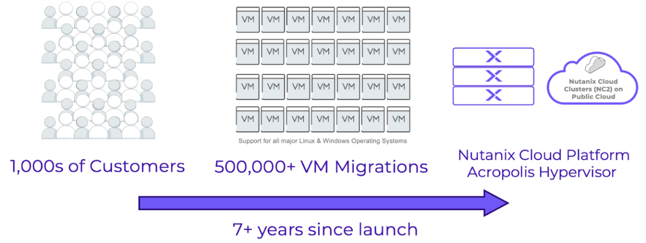 Nutanix Move: A pedigree of successful migrations